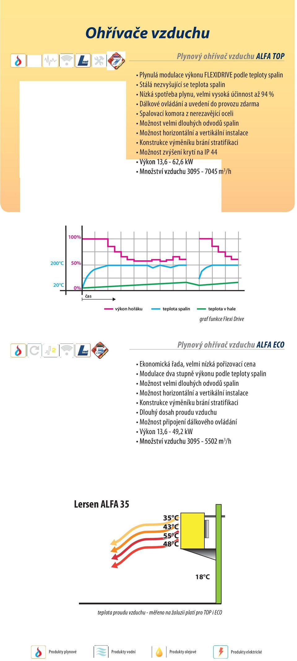 stratifikaci Možnost zvýšení krytí na IP 44 Výkon 13,6-62,6 kw Množství vzduchu 3095-7045 m 3 /h 100% 200 C 50% 20 C 0% čas výkon hořáku teplota spalin teplota v hale graf funkce Flexi Drive 2