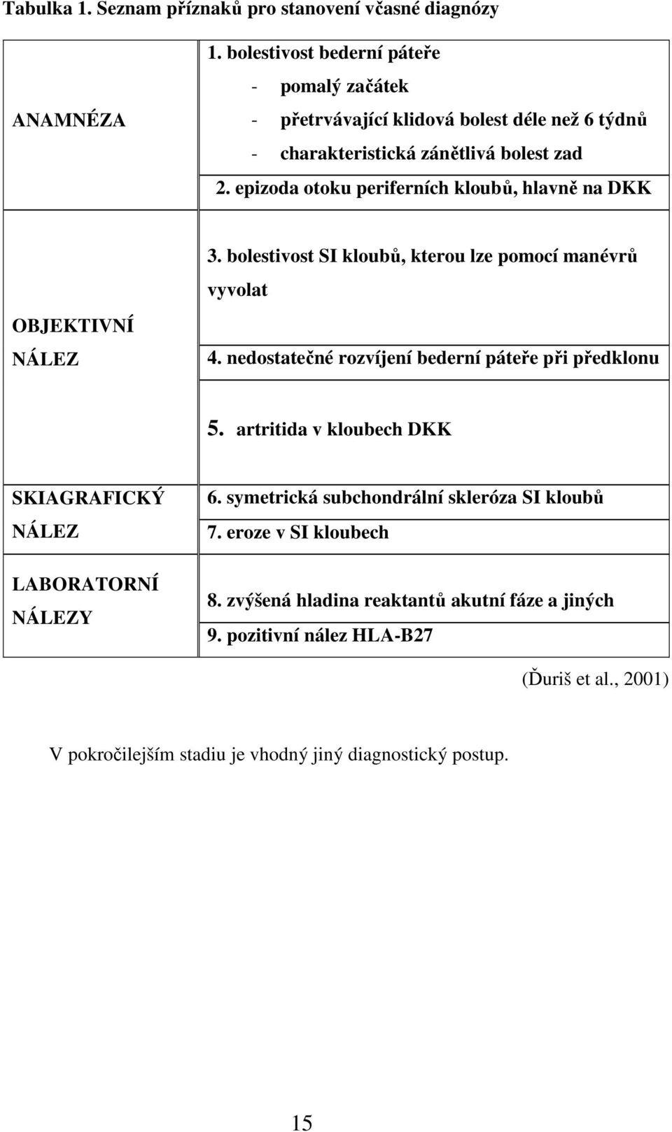 epizoda otoku periferních kloubů, hlavně na DKK OBJEKTIVNÍ NÁLEZ 3. bolestivost SI kloubů, kterou lze pomocí manévrů vyvolat 4.