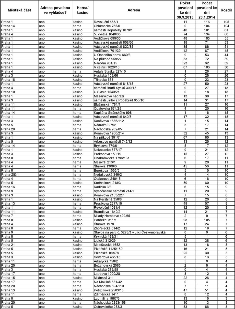 května 1640/65 74 134 60 Praha 1 ano kasino Vodičkova 699/30 48 103 55 Praha 1 ano kasino Václavské náměstí 808/66 18 71 53 Praha 1 ano kasino Václavské náměstí 822/35 35 86 51 Praha 1 ano kasino