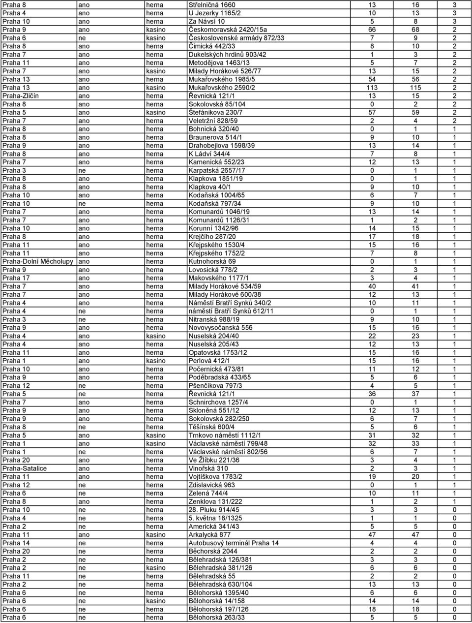 Horákové 526/77 13 15 2 Praha 13 ano herna Mukařovského 1985/5 54 56 2 Praha 13 ano kasino Mukařovského 2590/2 113 115 2 Praha-Zličín ano herna Řevnická 121/1 13 15 2 Praha 8 ano herna Sokolovská