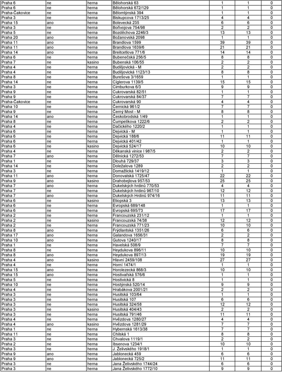 Brandlova 1639/6 21 21 0 Praha 14 ano herna Breitcetlova 771/6 14 14 0 Praha 6 ne herna Bubenečská 256/5 8 8 0 Praha 7 ne kasino Bubenská 106/55 2 2 0 Praha 4 ne herna Budějovická - M 2 2 0 Praha 4