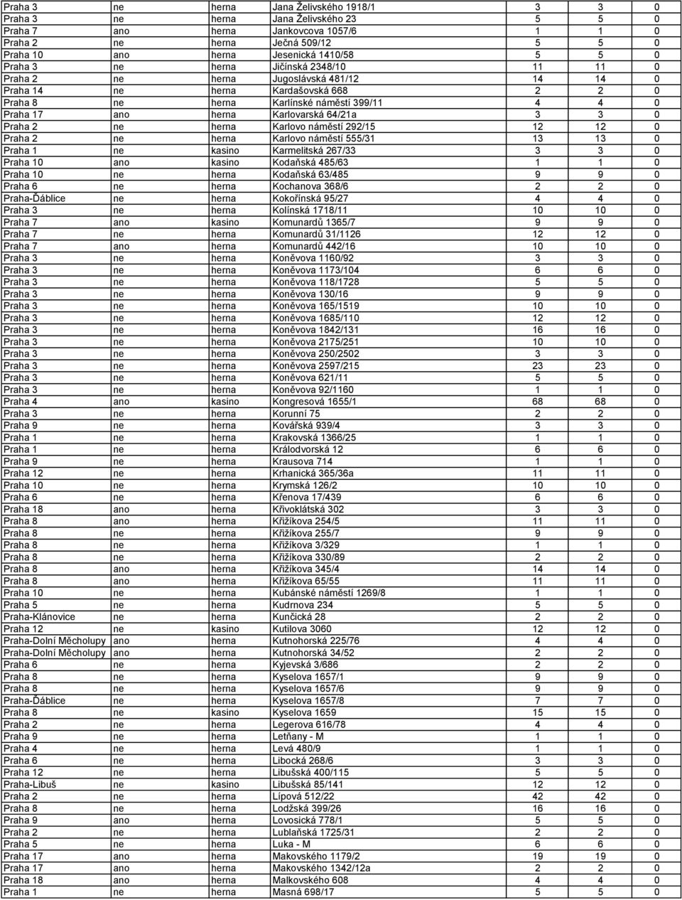 ano herna Karlovarská 64/21a 3 3 0 Praha 2 ne herna Karlovo náměstí 292/15 12 12 0 Praha 2 ne herna Karlovo náměstí 555/31 13 13 0 Praha 1 ne kasino Karmelitská 267/33 3 3 0 Praha 10 ano kasino