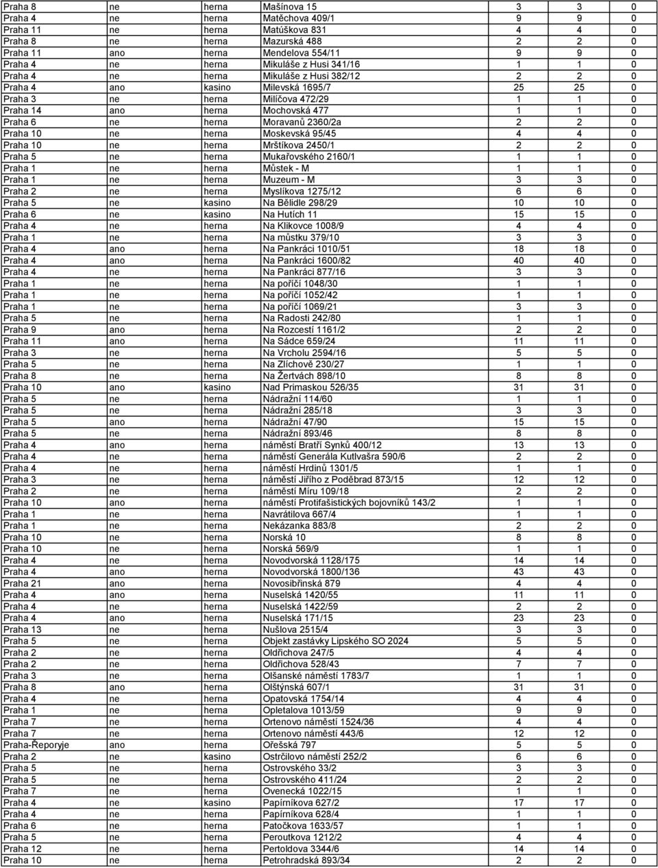 1 1 0 Praha 6 ne herna Moravanů 2360/2a 2 2 0 Praha 10 ne herna Moskevská 95/45 4 4 0 Praha 10 ne herna Mrštíkova 2450/1 2 2 0 Praha 5 ne herna Mukařovského 2160/1 1 1 0 Praha 1 ne herna Můstek - M 1