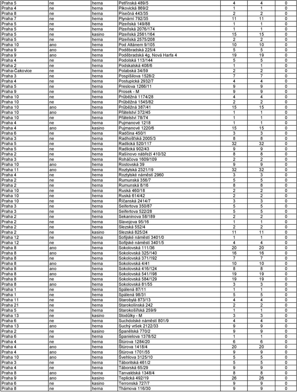 Poděbradská 225/4 5 5 0 Praha 9 ano herna Poděbradská 4g, Nová Harfa 4 19 19 0 Praha 4 ne herna Podolská 113/144 5 5 0 Praha 2 ne herna Podskalská 408/6 1 1 0 Praha-Čakovice ne herna Polabská 34/59 2