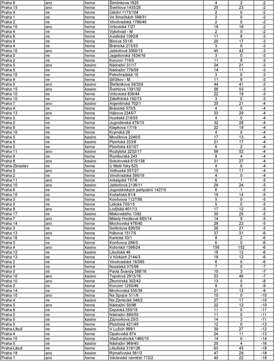 213/53 3 0-3 Praha 10 ano herna Jabloňová 3000/15 45 42-3 Praha 3 ne herna Jagellonská 1634/16 3 0-3 Praha 2 ne herna Korunní 716/5 11 8-3 Praha 5 ano kasino Nádražní 31/17 24 21-3 Praha 5 ne herna