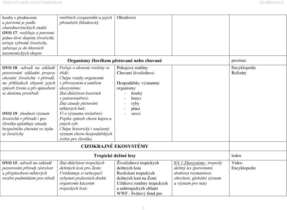 na příkladech objasní jejich způsob života a při-způsobení se danému prostředí OVO 19: zhodnotí význam živočichů v přírodě i pro člověka uplatňuje zásady bezpečného chování ve styku se živočichy