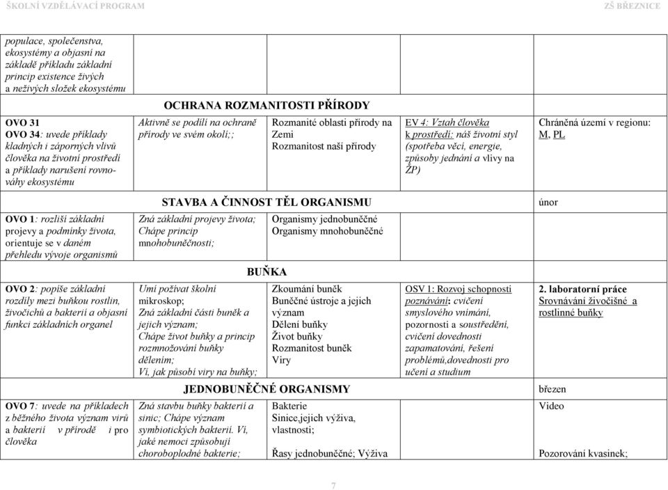 EV 4: Vztah člověka k prostředí: náš životní styl (spotřeba věcí, energie, způsoby jednání a vlivy na ŽP) Chráněná území v regionu: M, PL STAVBA A ČINNOST TĚL ORGANISMU únor OVO 1: rozliší základní
