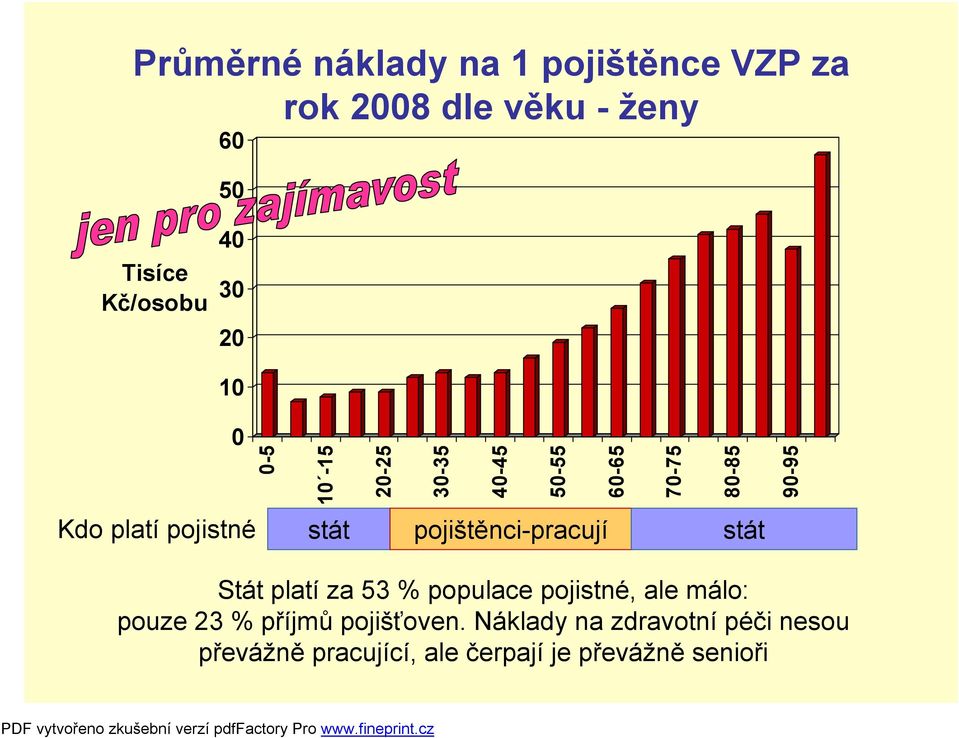 pojištěnci-pracují stát Stát platí za 53 % populace pojistné, ale málo: pouze 23 % příjmů