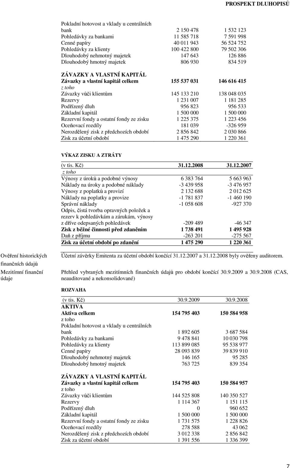 138 048 035 Rezervy 1 231 007 1 181 285 Podřízený dluh 956 823 956 533 Základní kapitál 1 500 000 1 500 000 Rezervní fondy a ostatní fondy ze zisku 1 225 375 1 223 456 Oceňovací rozdíly 181 039-326