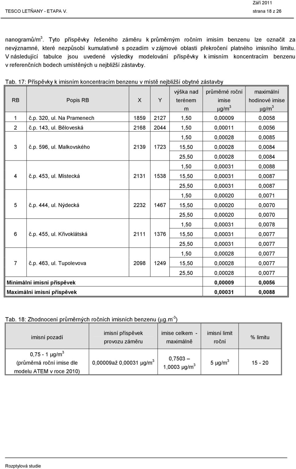 V následující tabulce jsou uvedené výsledky modelování příspěvky k imisním koncentracím benzenu v referenčních bodech umístěných u nejbližší zástavby. Tab.