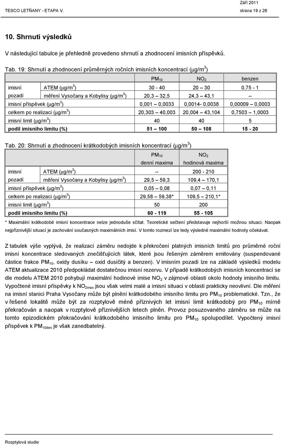 -- imisní příspěvek (µg/m 3 ) 0,001 0,0033 0,0014-0,0038 0,00009 0,0003 celkem po realizaci (µg/m 3 ) 20,303 40,003 20,004 43,104 0,7503 1,0003 imisní limit (µg/m 3 ) 40 40 5 podíl imisního limitu