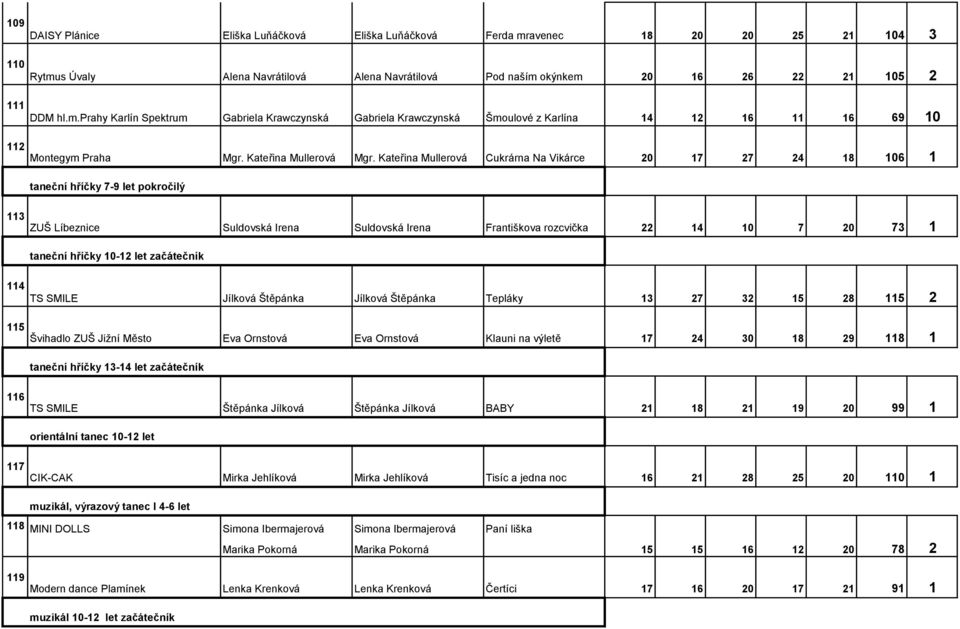 Kateřina Mullerová Cukrárna Na Vikárce 20 17 27 24 18 106 1 taneční hříčky 7-9 let pokročilý 113 ZUŠ Líbeznice Suldovská Irena Suldovská Irena Františkova rozcvička 22 14 10 7 20 73 1 taneční hříčky