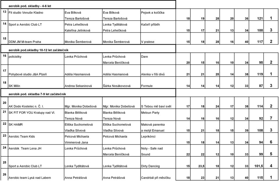 Kateřina Jelínková Petra Lehečková 18 19 28 20 36 121 1 15 17 21 13 34 100 3 15 DDM JM M-team Praha Monika Šemberová Monika Šemberová V pralese 15 18 28 16 40 117 2 skladby 10-12 let začátečník 16