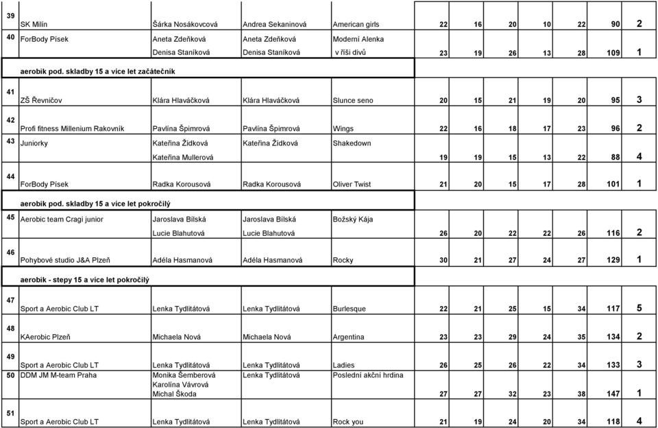 Millenium Rakovník Pavlína Špimrová Pavlína Špimrová Wings 22 16 18 17 23 96 2 43 Juniorky Kateřina Žídková Kateřina Žídková Shakedown Kateřina Mullerová 19 19 15 13 22 88 4 44 ForBody Písek Radka
