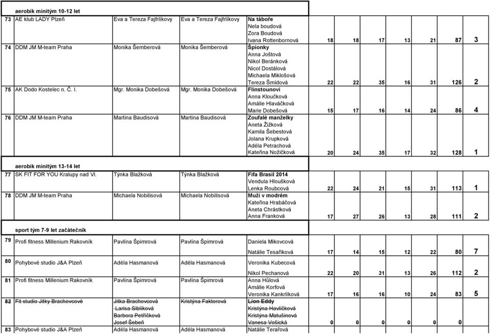 Monika Dobešová Flinstounovi Anna Kloučková Amálie Hlaváčková Marie Dobešová 76 DDM JM M-team Praha Martina Baudisová Martina Baudisová Zoufalé manželky Aneta Žižková Kamila Šebestová Jolana Krupková