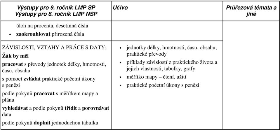 hmotnosti, času, obsahu s pomocí zvládat praktické početní úkony s penězi podle pokynů pracovat s měřítkem mapy a plánu vyhledávat a podle pokynů třídit a