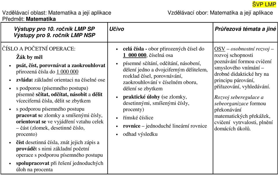 odčítat, násobit a dělit víceciferná čísla, dělit se zbytkem s podporou písemného postupu pracovat se zlomky a smíšenými čísly, orientovat se ve vyjádření vztahu celek část (zlomek, desetinné číslo,