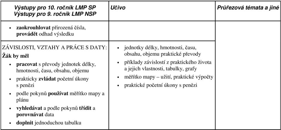 jednotek délky, hmotnosti, času, obsahu, objemu prakticky zvládat početní úkony s penězi podle pokynů používat měřítko mapy a plánu vyhledávat a podle