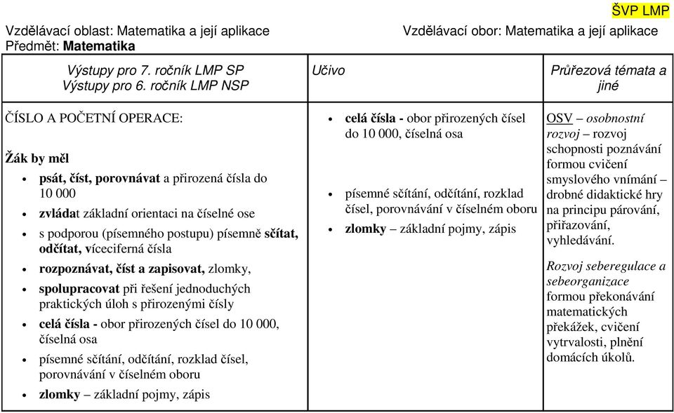 víceciferná čísla rozpoznávat, číst a zapisovat, zlomky, spolupracovat při řešení jednoduchých praktických úloh s přirozenými čísly celá čísla - obor přirozených čísel do 10 000, číselná osa písemné