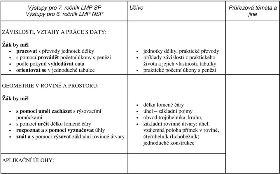 jednoduché tabulce jednotky délky, praktické převody příklady závislostí z praktického života a jejich vlastnosti, tabulky praktické početní úkony s penězi GEOMETRIE V ROVINĚ A PROSTORU: s pomocí