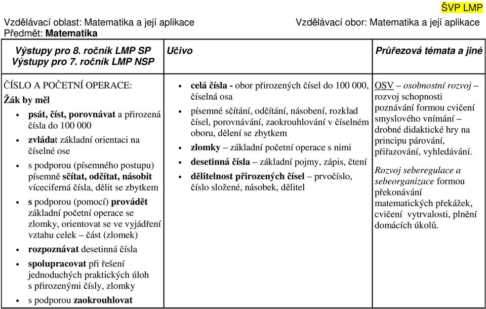 víceciferná čísla, dělit se zbytkem s podporou (pomocí) provádět základní početní operace se zlomky, orientovat se ve vyjádření vztahu celek část (zlomek) rozpoznávat desetinná čísla spolupracovat