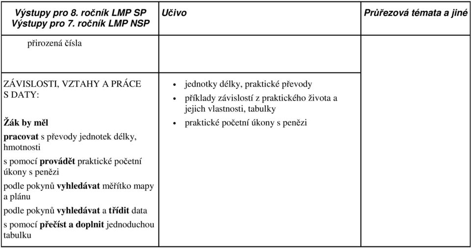 délky, hmotnosti s pomocí provádět praktické početní úkony s penězi podle pokynů vyhledávat měřítko mapy a plánu podle