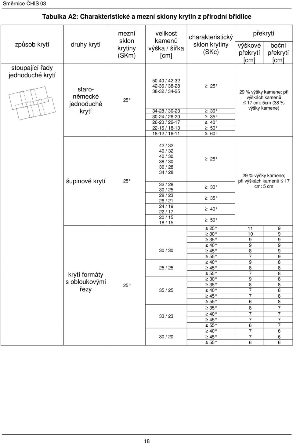 výškové překrytí [cm] překrytí boční překrytí [cm] 29 % výšky kamene; při výškách kamenů 17 cm: 5cm (38 % výšky kamene) šupinové krytí 25 krytí formáty s obloukovými řezy 25 42 / 32 40 / 32 40 / 30