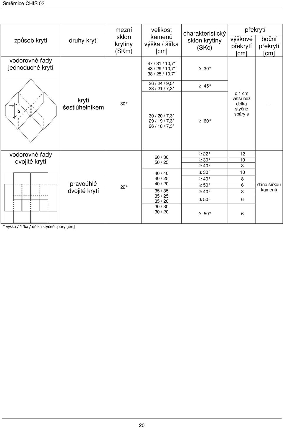 7,3* 29 / 19 / 7,3* 26 / 18 / 7,3* 45 60 o 1 cm větší než délka styčné spáry s - vodorovné řady dvojité krytí pravoúhlé dvojité krytí 22 60 / 30 50 / 25 40 / 40
