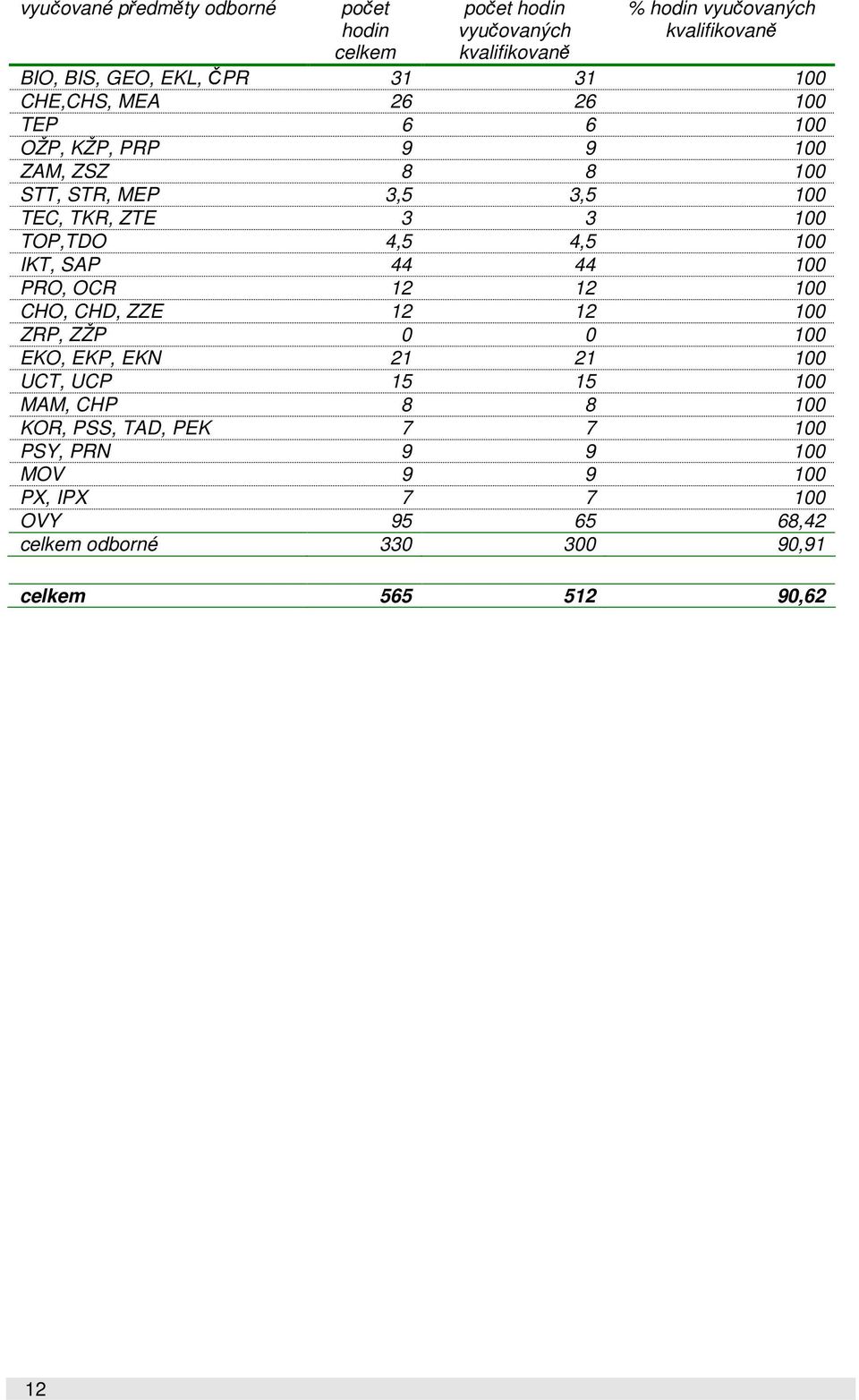 4,5 100 IKT, SAP 44 44 100 PRO, OCR 12 12 100 CHO, CHD, ZZE 12 12 100 ZRP, ZŽP 0 0 100 EKO, EKP, EKN 21 21 100 UCT, UCP 15 15 100 MAM, CHP 8 8