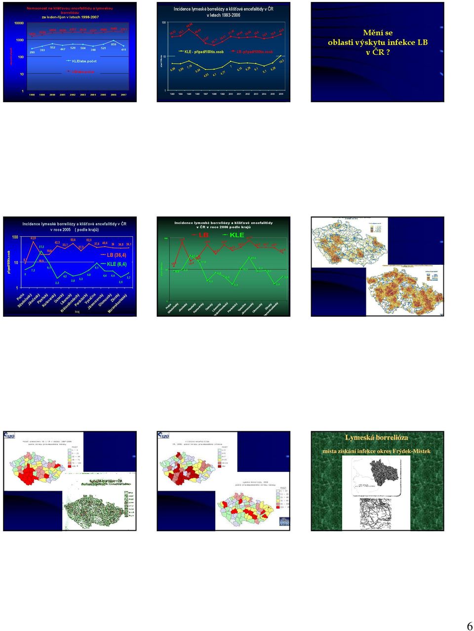 osob Incidence lymeské borreliózy a klíšťové encefalitidy v ČR v roce ( podle krajů) Incidence podle krajů,7, 7, 7,,,,,,7,,,, 7,,,, 7,,,,,,,, P r a h a S t ř e d o č e s k ý J i h o č e s k ý P l z e