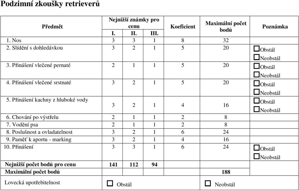 Přinášení kachny z hluboké vody Obstál 3 2 1 4 16 6. Chování po výstřelu 2 1 1 2 8 7. Vodění psa 2 1 1 2 8 8.