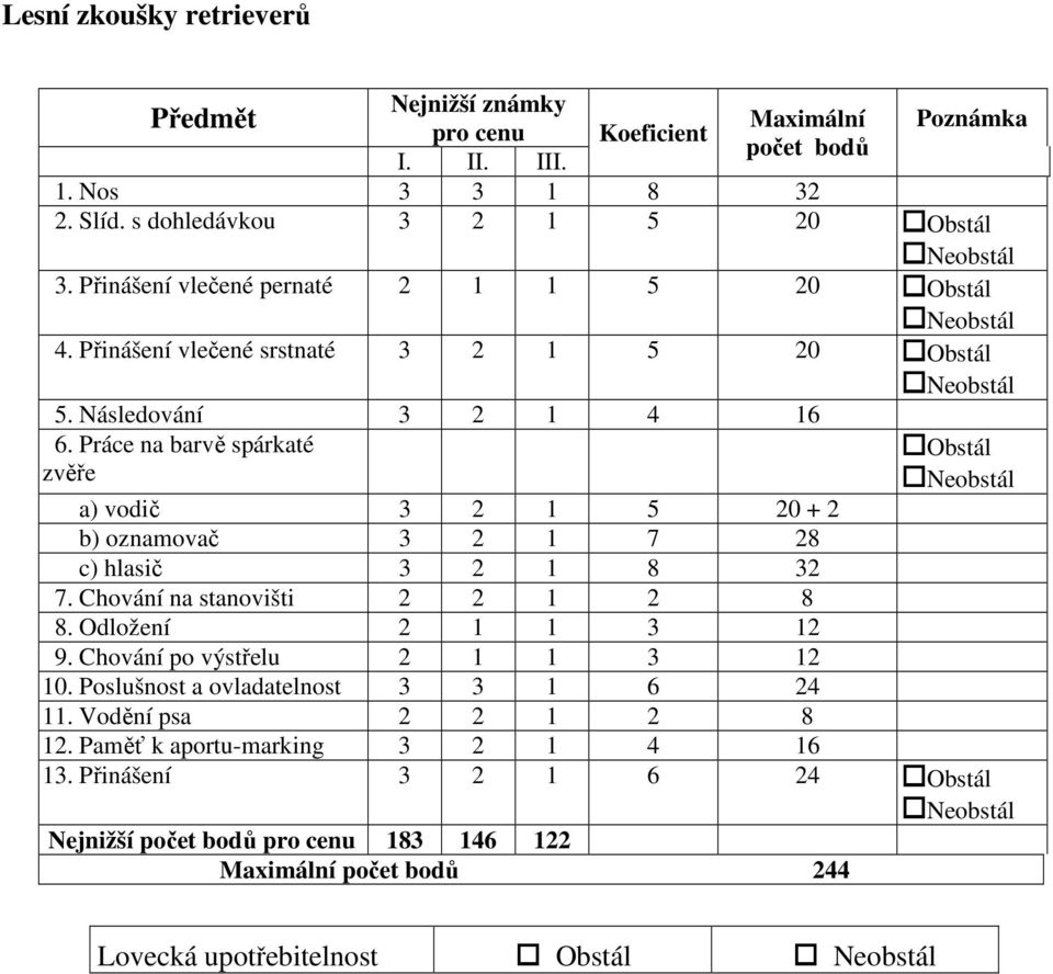 Práce na barvě spárkaté zvěře Obstál a) vodič 3 2 1 5 20 + 2 b) oznamovač 3 2 1 7 28 c) hlasič 3 2 1 8 32 7. Chování na stanovišti 2 2 1 2 8 8. Odložení 2 1 1 3 12 9.