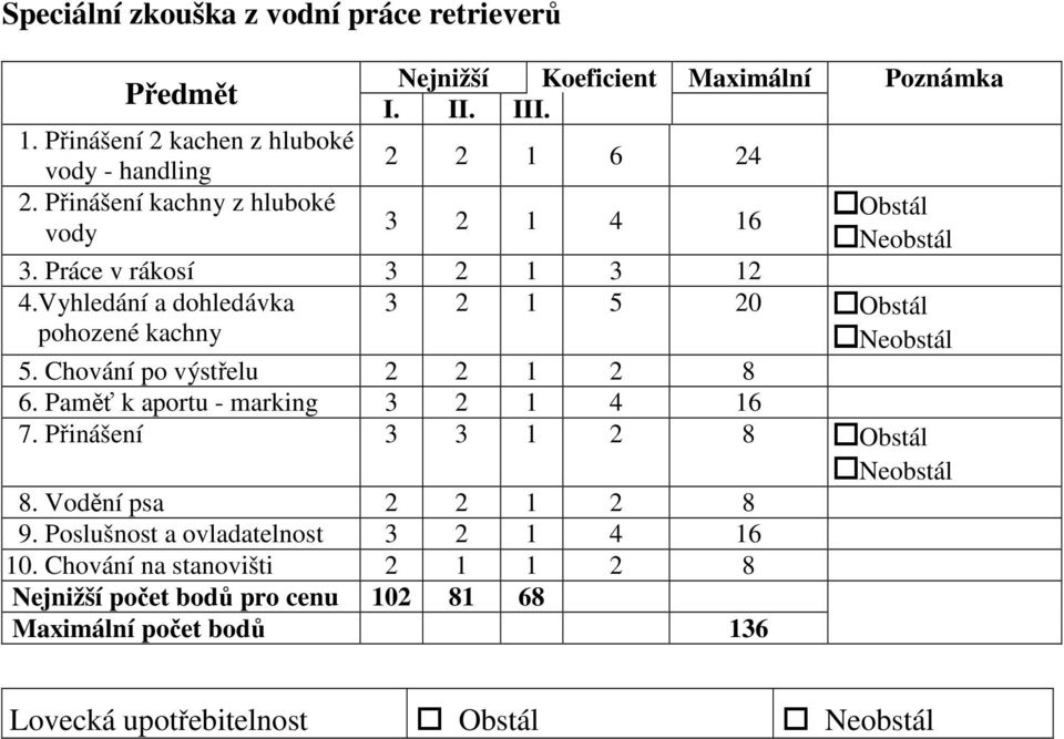 Vyhledání a dohledávka pohozené kachny Obstál 3 2 1 5 20 Obstál 5. Chování po výstřelu 2 2 1 2 8 6. Paměť k aportu - marking 3 2 1 4 16 7.