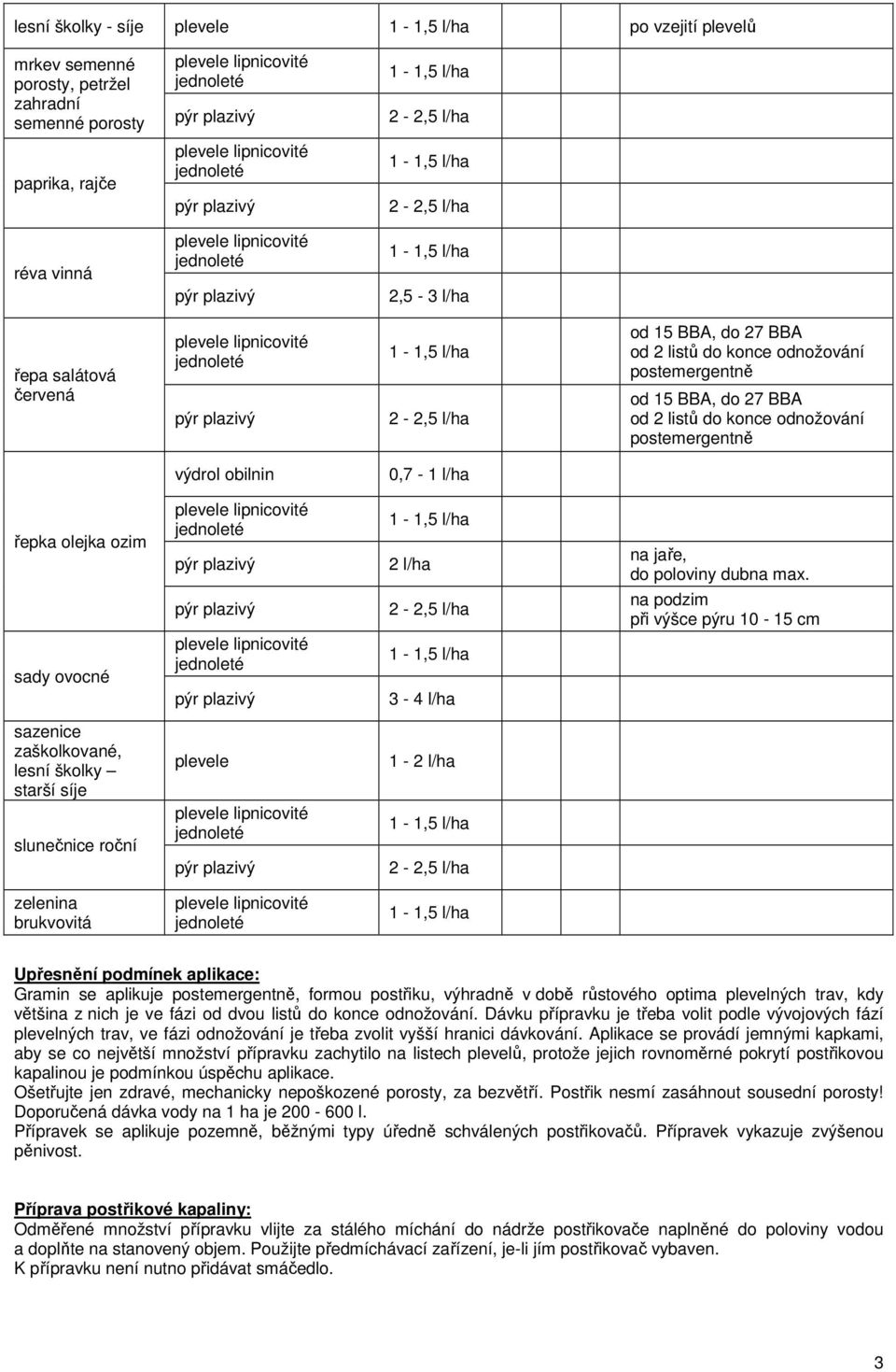 na podzim při výšce pýru 10-15 cm sady ovocné 3-4 l/ha sazenice zaškolkované, lesní školky starší síje slunečnice roční plevele 1-2 l/ha zelenina brukvovitá Upřesnění podmínek aplikace: Gramin se