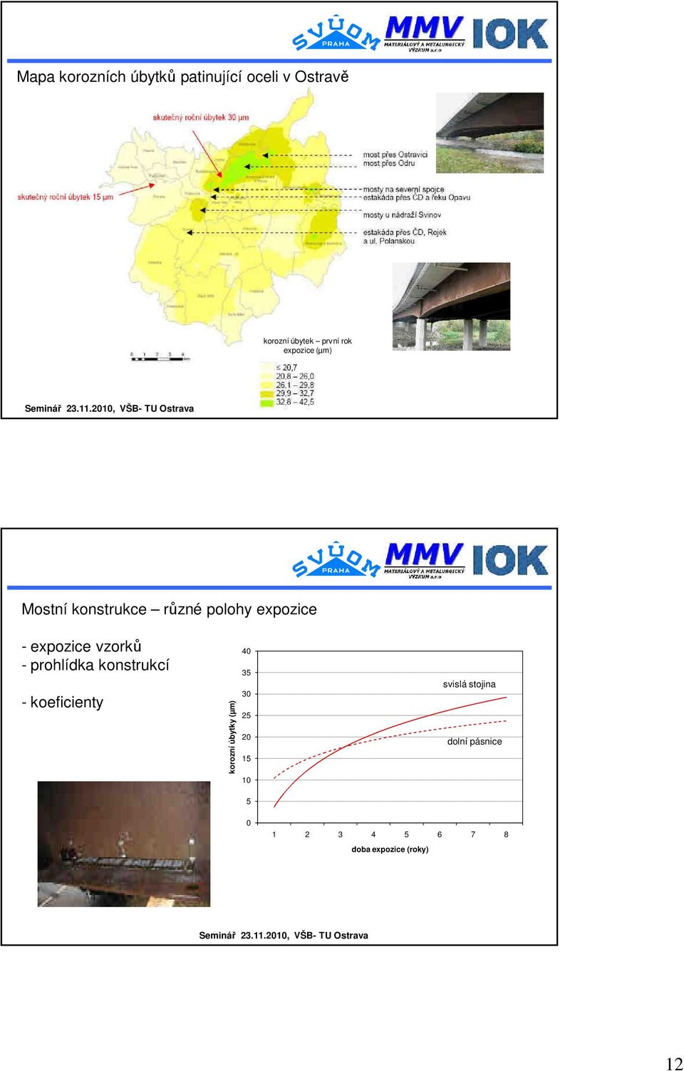 vzorků - prohlídka konstrukcí - koeficienty korozní úbytky (µm) 4 35 3