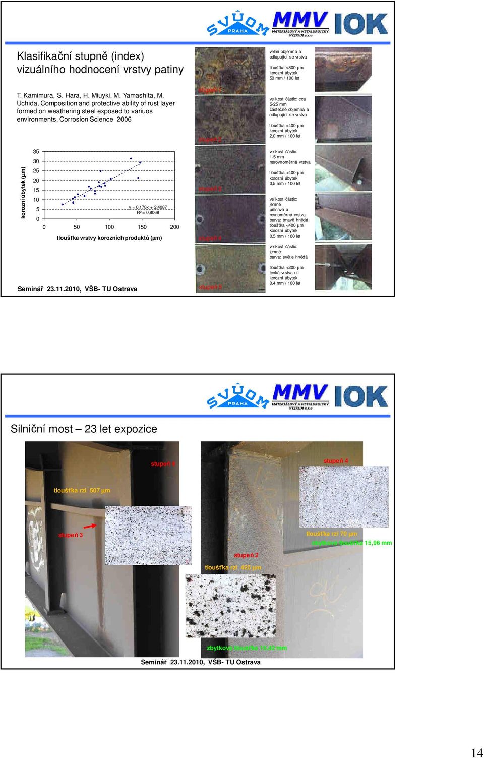 tloušťka >8 µm korozní úbytek 5 mm / 1 let velikost částic: cca 5-25 mm částečné objemná a odlupující se vrstva tloušťka >4 µm korozní úbytek 2, mm / 1 let 35 3 velikost částic: 1-5 mm nerovnoměrná