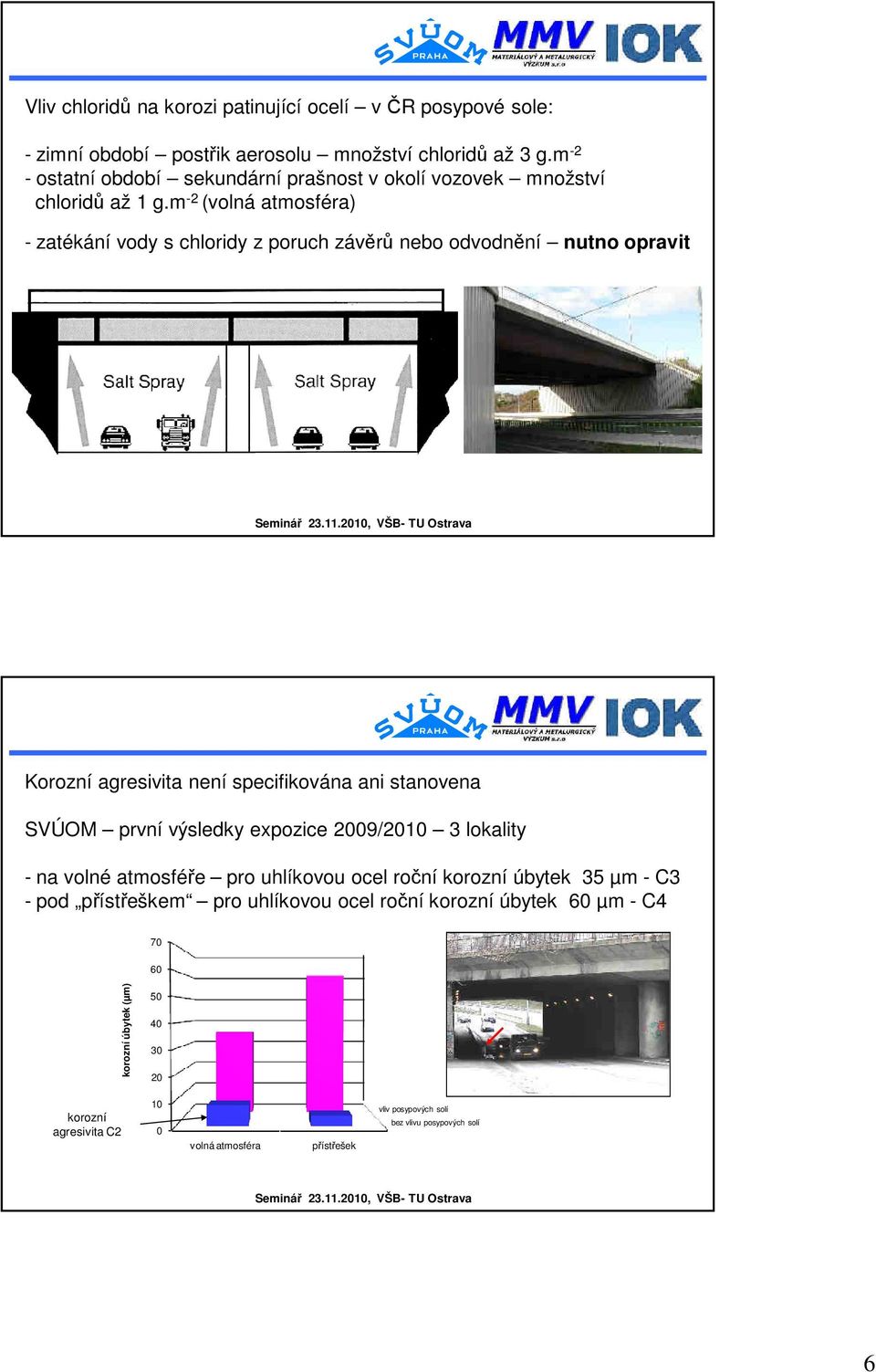 m -2 (volná atmosféra) - zatékání vody s chloridy z poruch závěrů nebo odvodnění nutno opravit Korozní agresivita není specifikována ani stanovena SVÚOM první