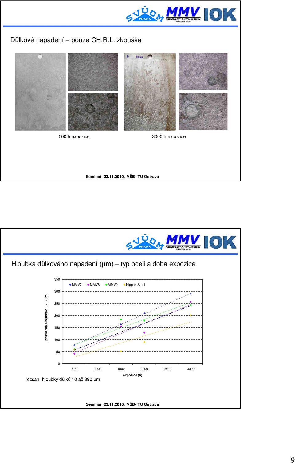 (µm) typ oceli a doba expozice průměrná hloubka důlků (µm) 35 3