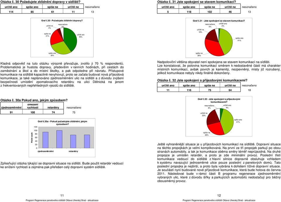 Problematická je hustota dopravy, především v ranních hodinách, při cestách do zaměstnání a škol a do místní školky, a pak odpoledne při návratu.