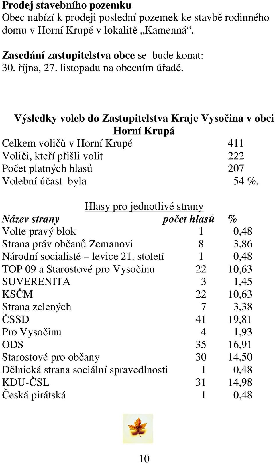 Výsledky voleb do Zastupitelstva Kraje Vysočina v obci Horní Krupá Celkem voličů v Horní Krupé 411 Voliči, kteří přišli volit 222 Počet platných hlasů 207 Volební účast byla 54 %.