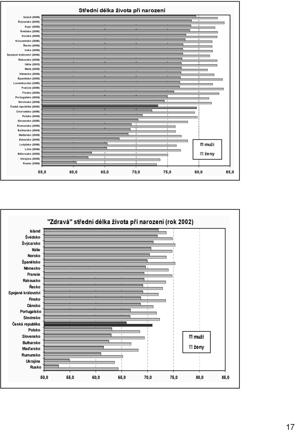 Maďarsko (25) Estonsko (25) Lotyšsko (26) Litva (26) Bělorusko (25) Ukrajina (26) Rusko (26) muži ženy 55, 6, 65, 7, 75, 8, 85, "Zdravá" střední délka života při narození (rok 22) Island Švédsko