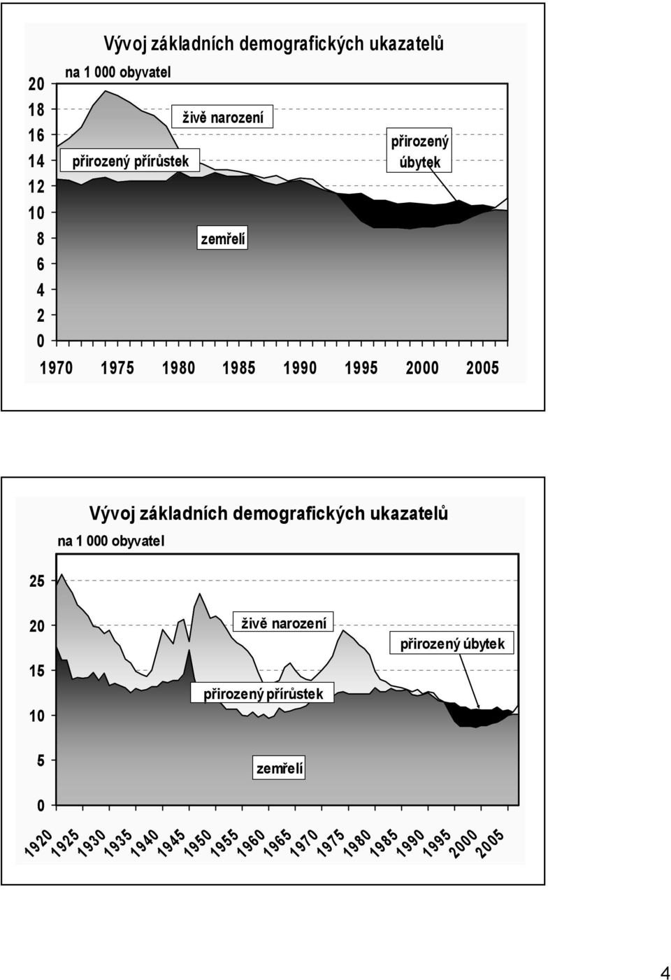základních demografických ukazatelů na 1 obyvatel 25 2 živě narození přirozený úbytek 15