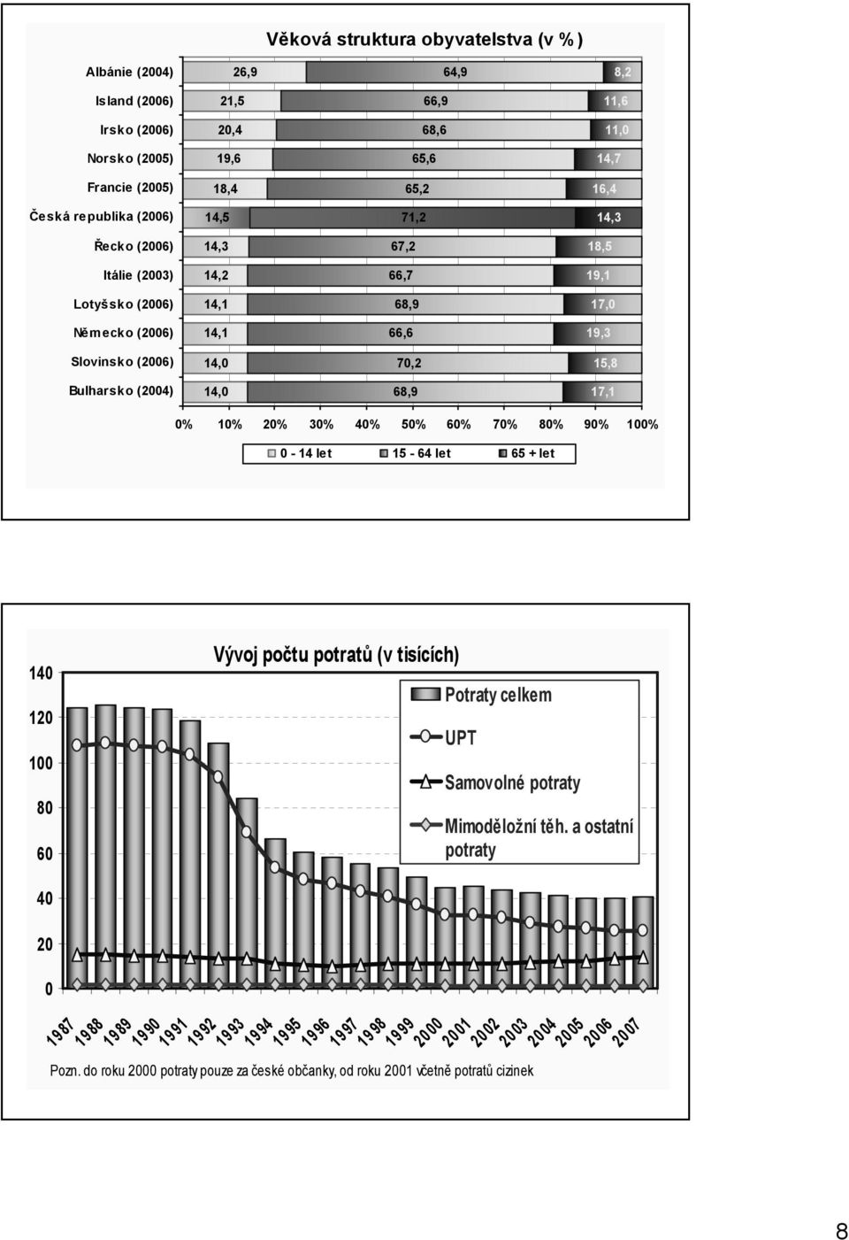 % 1% 2% 3% 4% 5% 6% 7% 8% 9% 1% - 14 let 15-64 let 65 + let 14 12 1 8 6 4 2 19 87 Vývoj počtu potratů (v tisících) 19 88 19 89 19 9 19 91 19 92 19 93 19 94 19 95 19 96 19 97 19 98 19 99