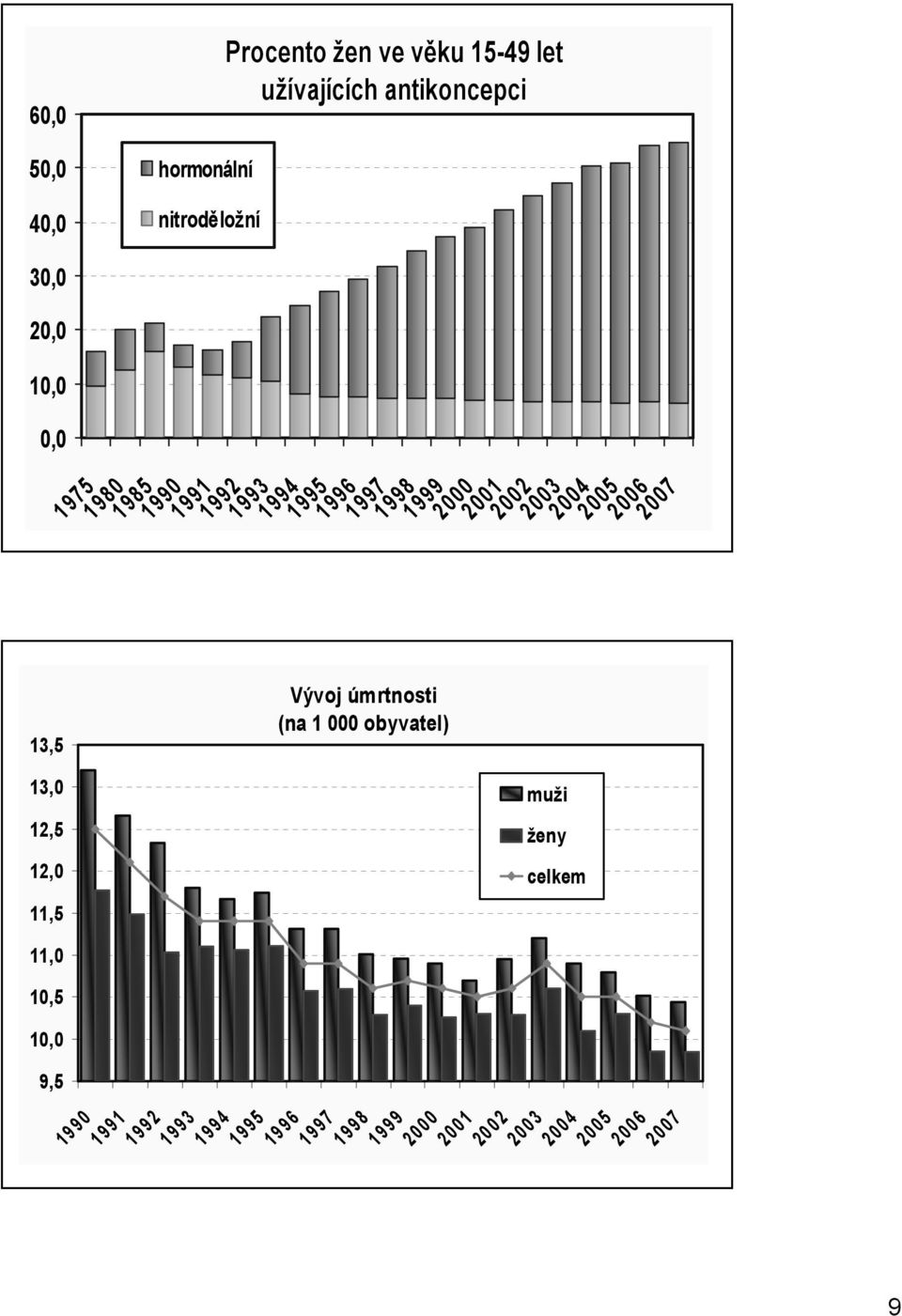 1999 Vývoj úmrtnosti (na 1 obyvatel) 2 21 22 23 24 25 26 27 13, muži 12,5 ženy 12,