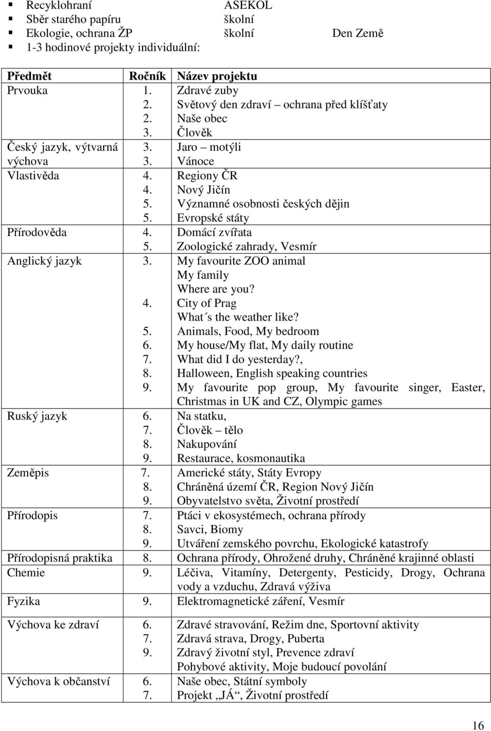 5. Regiony ČR Nový Jičín Významné osobnosti českých dějin Evropské státy Přírodověda 4. Domácí zvířata 5. Anglický jazyk 3. 4. 5. 6. 7. 8. 9.