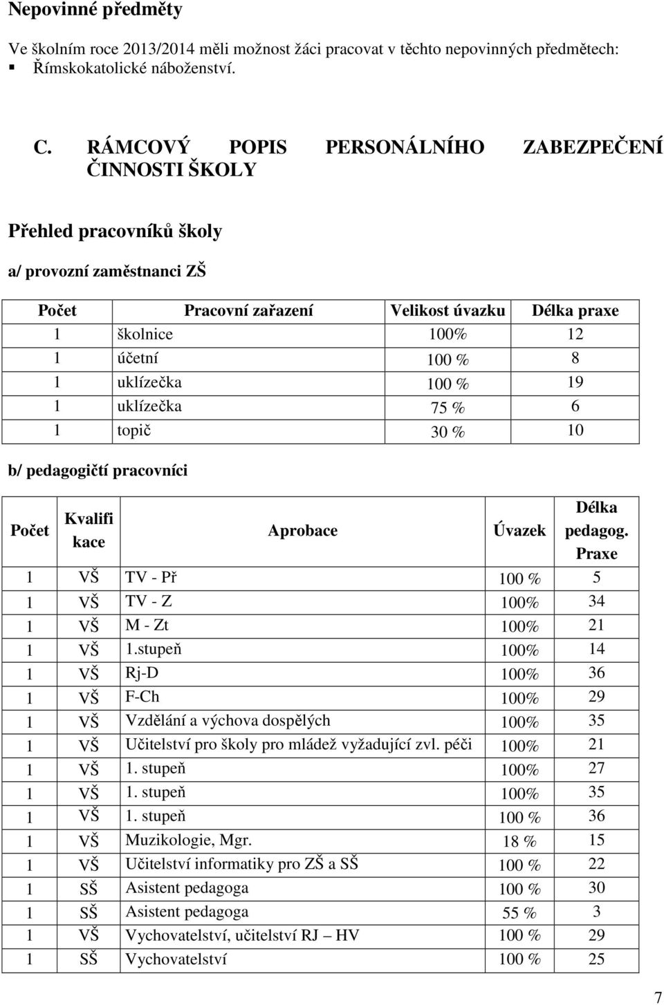 uklízečka 100 % 19 1 uklízečka 75 % 6 1 topič 30 % 10 b/ pedagogičtí pracovníci Počet Kvalifi kace Aprobace Úvazek Délka pedagog.