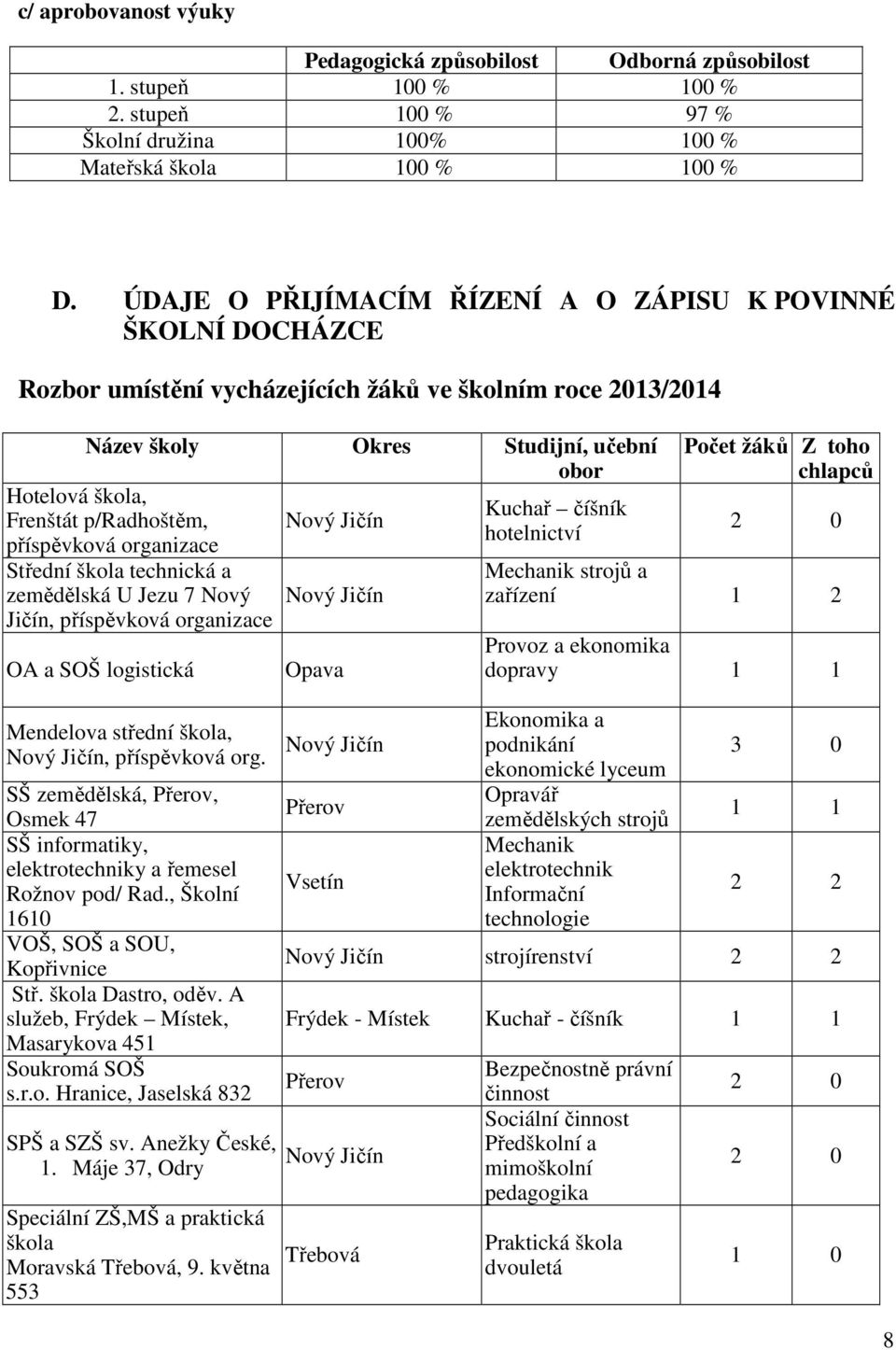 p/radhoštěm, příspěvková organizace Střední škola technická a zemědělská U Jezu 7 Nový Jičín, příspěvková organizace OA a SOŠ logistická Nový Jičín Nový Jičín Opava Kuchař číšník hotelnictví Počet