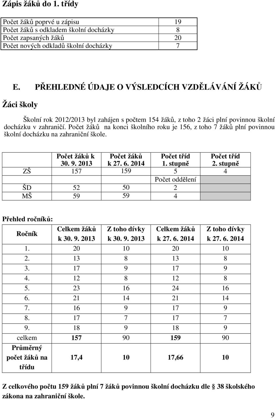 Počet žáků na konci školního roku je 156, z toho 7 žáků plní povinnou školní docházku na zahraniční škole. Počet žáků k 30. 9. 2013 Počet žáků k 27. 6. 2014 Počet tříd 1. stupně Počet tříd 2.