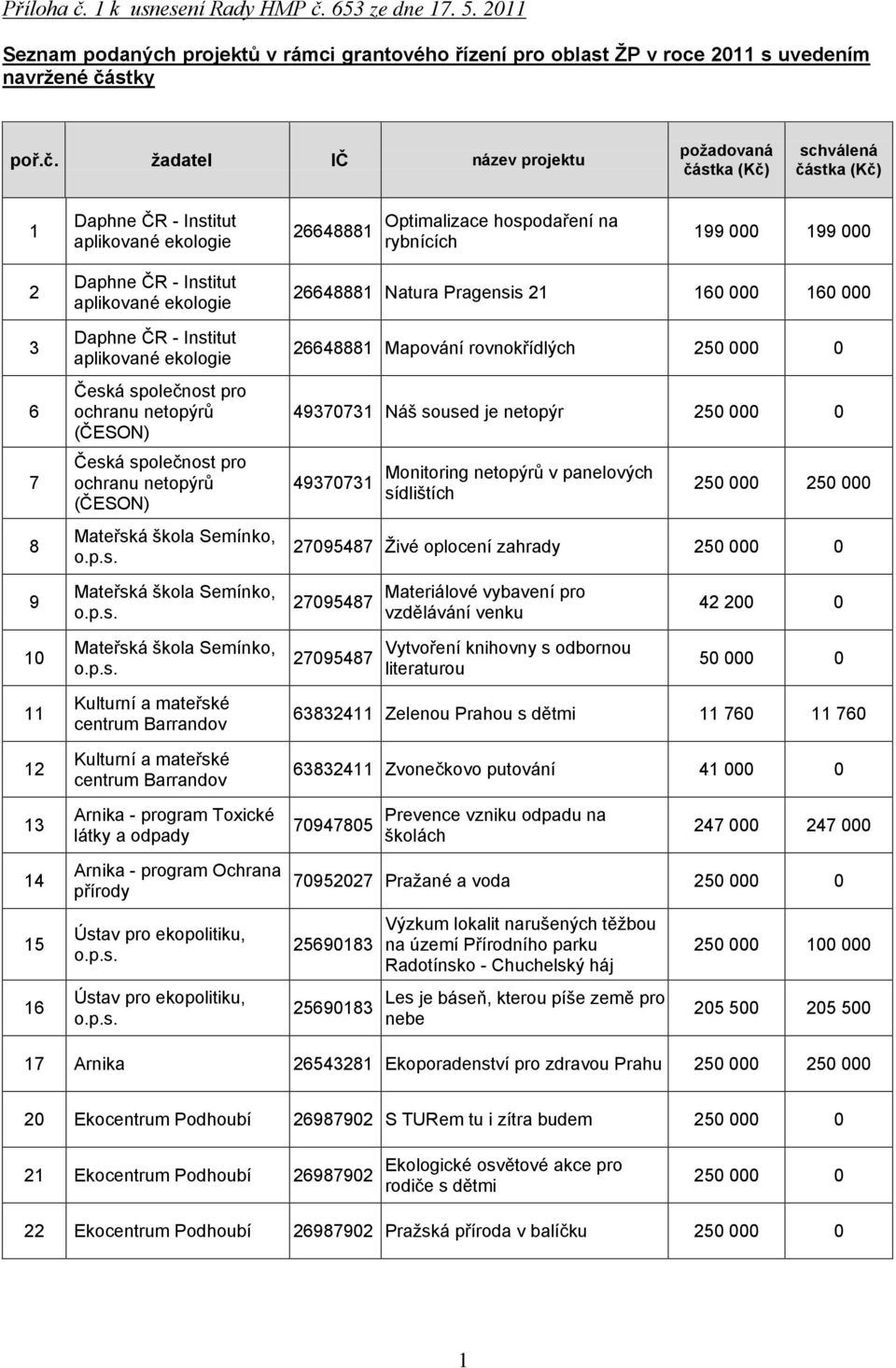 653 ze dne 17. 5. 2011 Seznam podaných projektů v rámci grantového řízení pro oblast ŽP v roce 2011 s uvedením navržené čá