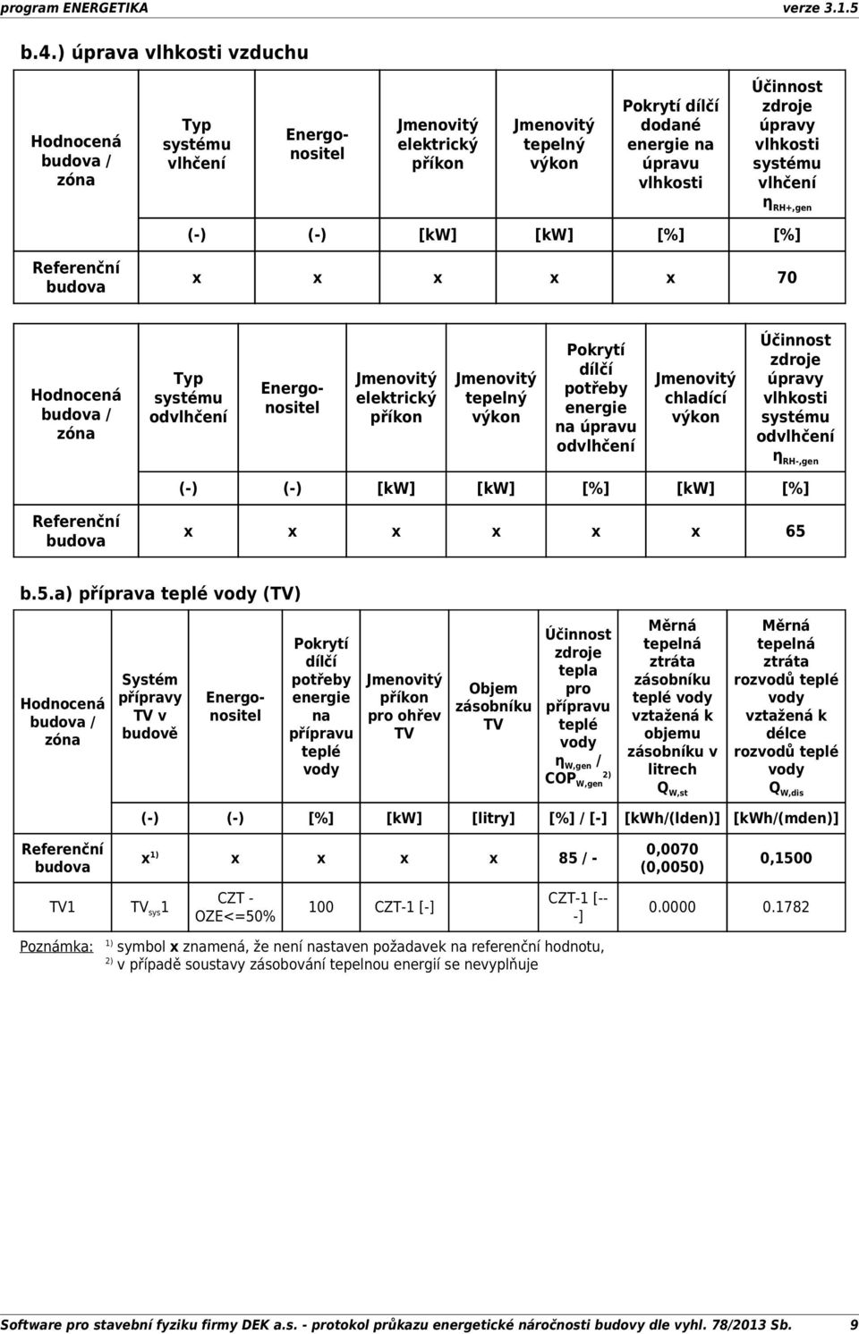 potřeby na úpravu odvlhčení Jmenovitý chladící výkon zdroje úpravy vlhkosti systému odvlhčení η RH-,gen (-) (-) [kw] [kw] [%] [kw] [%] Referenční budova x x x x x x 65 